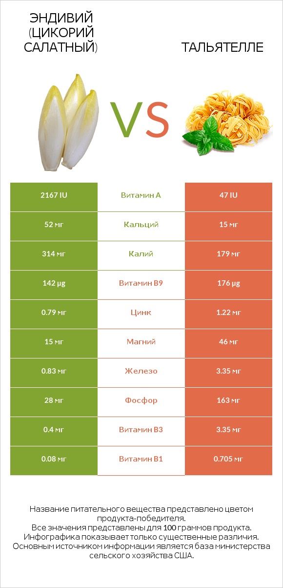 Эндивий (Цикорий салатный) vs Тальятелле infographic