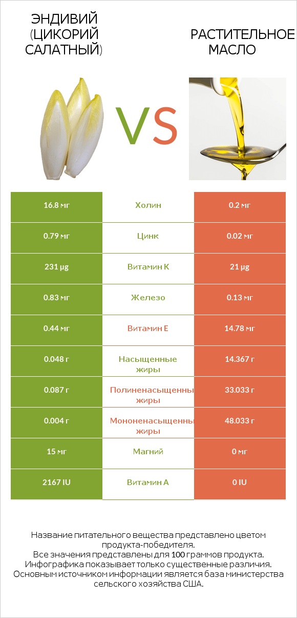 Эндивий (Цикорий салатный)  vs Растительное масло infographic