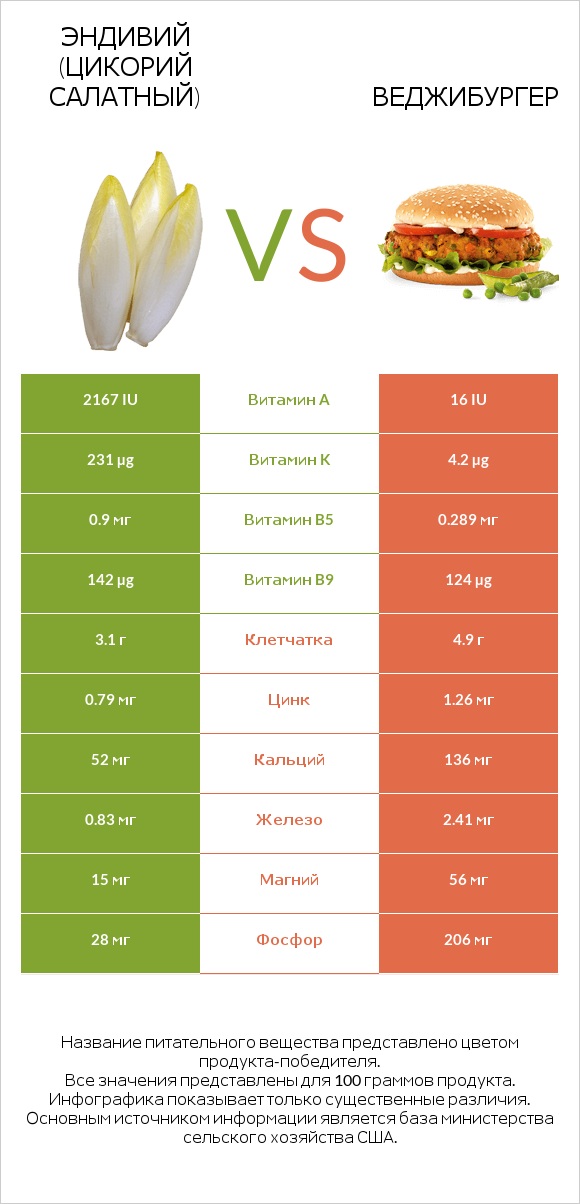Эндивий (Цикорий салатный) vs Веджибургер infographic