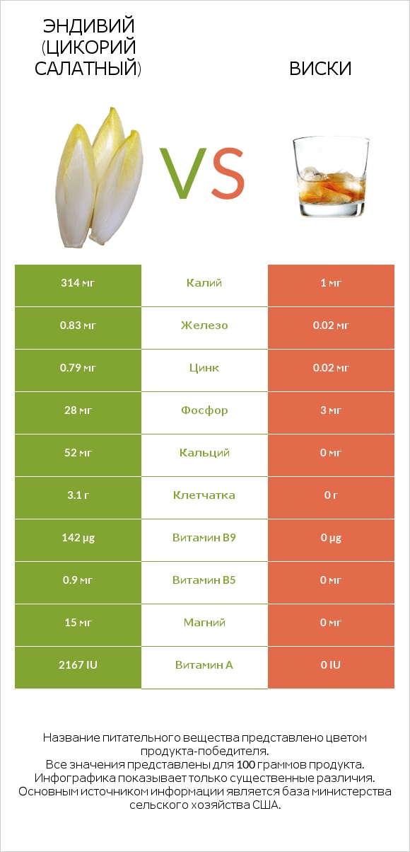 Эндивий (Цикорий салатный)  vs Виски infographic