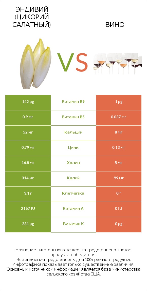 Эндивий (Цикорий салатный)  vs Вино infographic