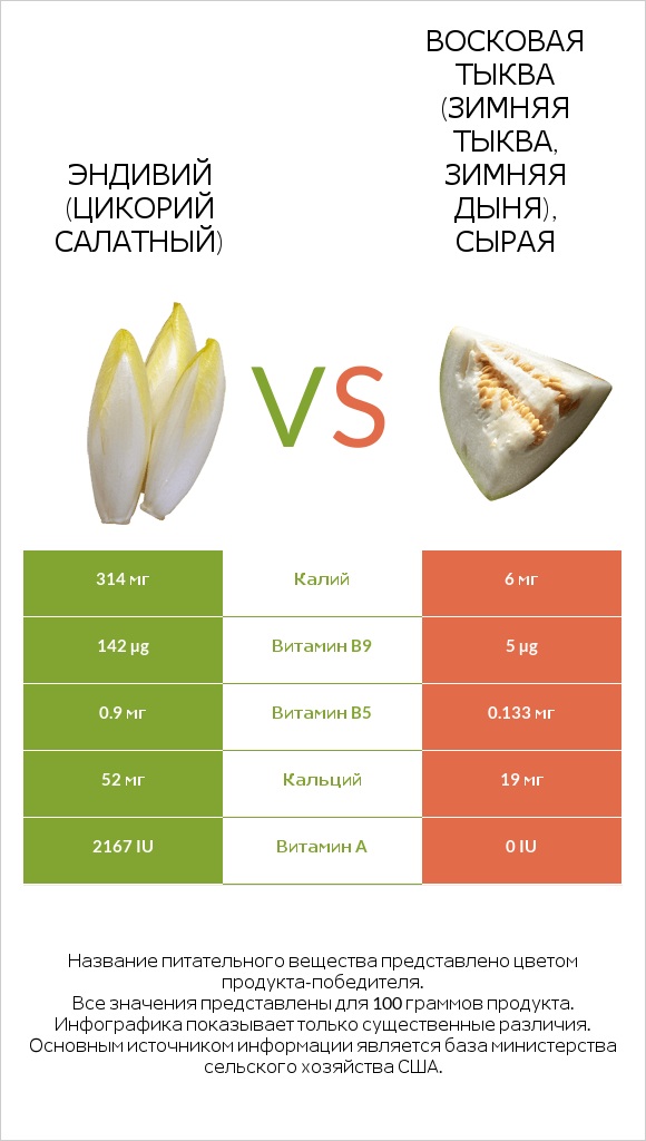 Эндивий vs Восковая тыква infographic