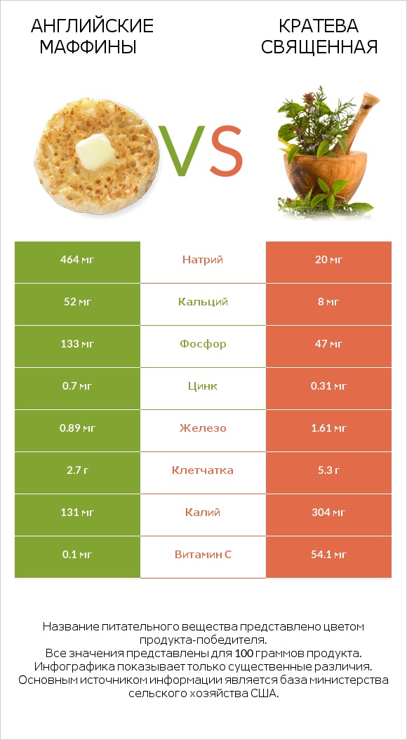 Английские маффины vs Кратева священная infographic