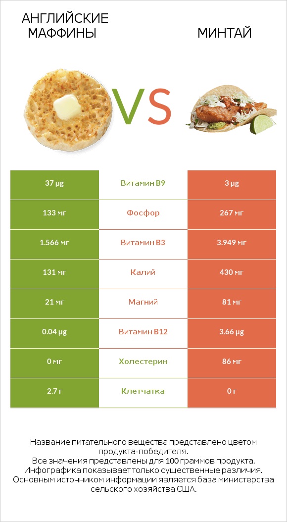 Английские маффины vs Минтай infographic