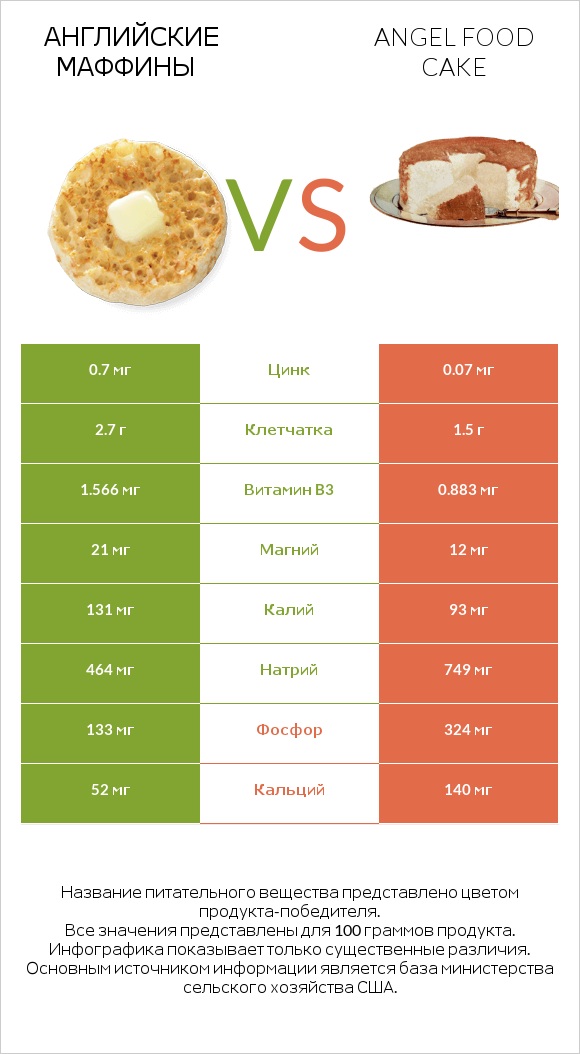 Английские маффины vs Angel food cake infographic