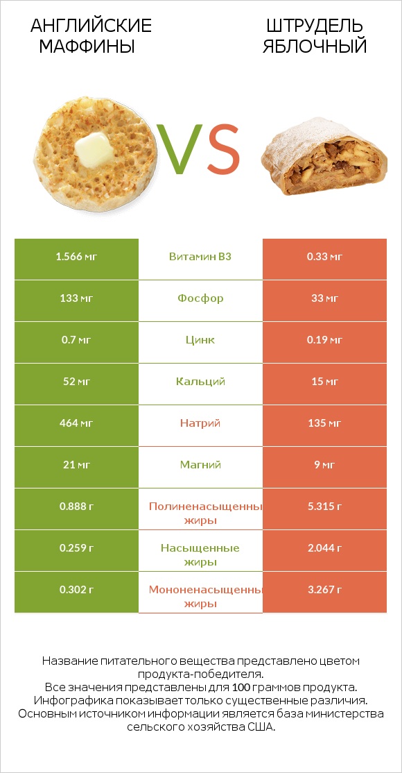 Английские маффины vs Штрудель яблочный infographic