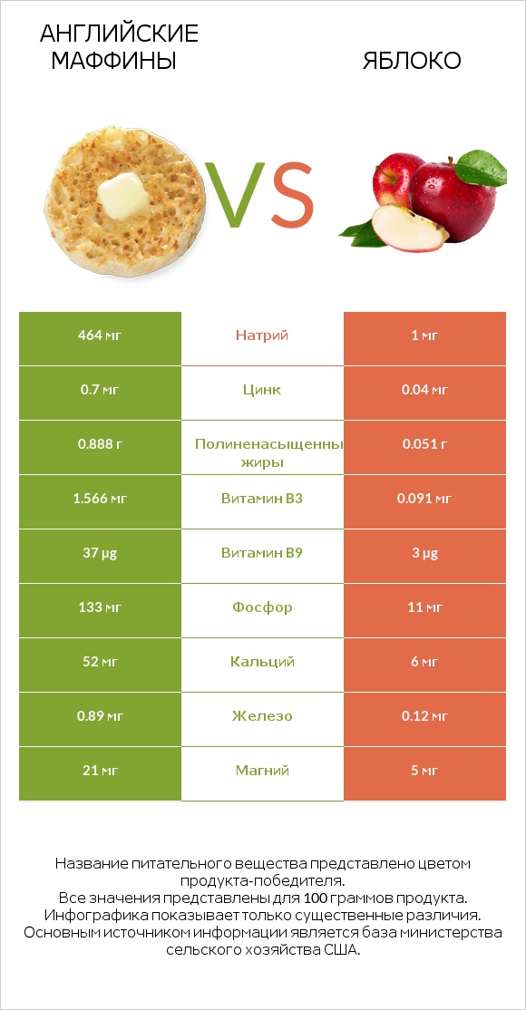 Английские маффины vs Яблоко infographic
