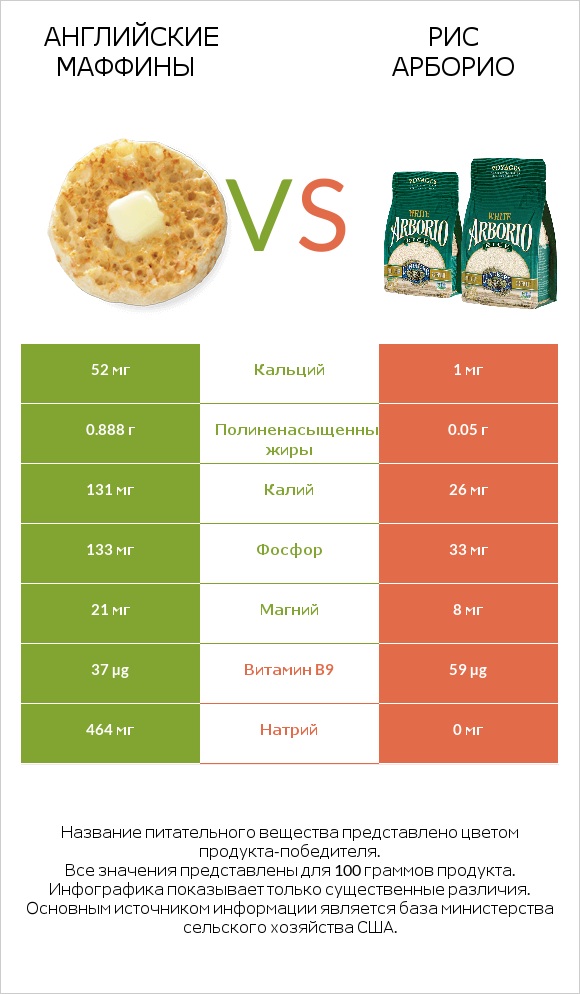 Английские маффины vs Рис арборио infographic