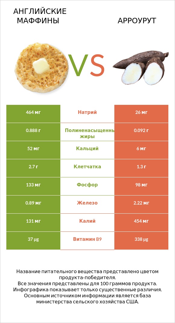 Английские маффины vs Арроурут infographic
