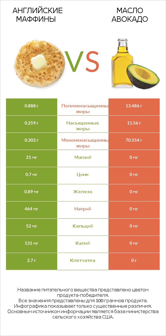 Английские маффины vs Масло авокадо infographic