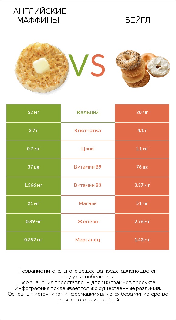 Английские маффины vs Бейгл infographic