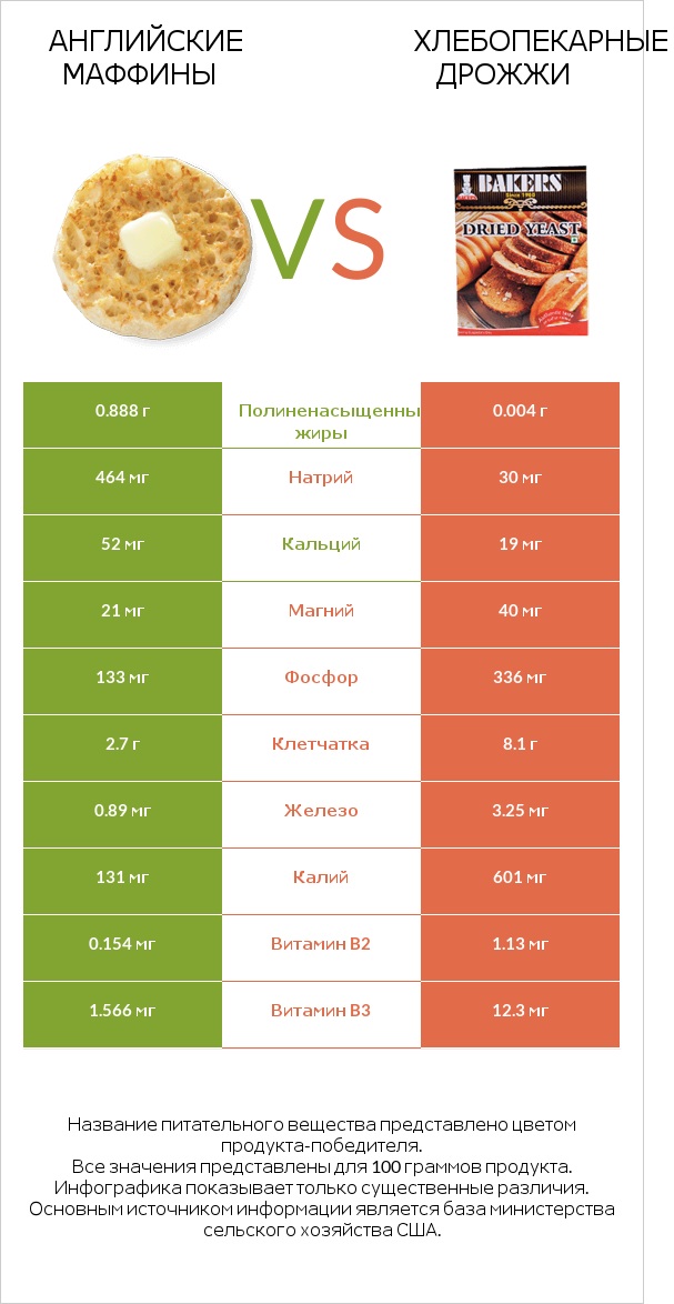 Английские маффины vs Хлебопекарные дрожжи infographic