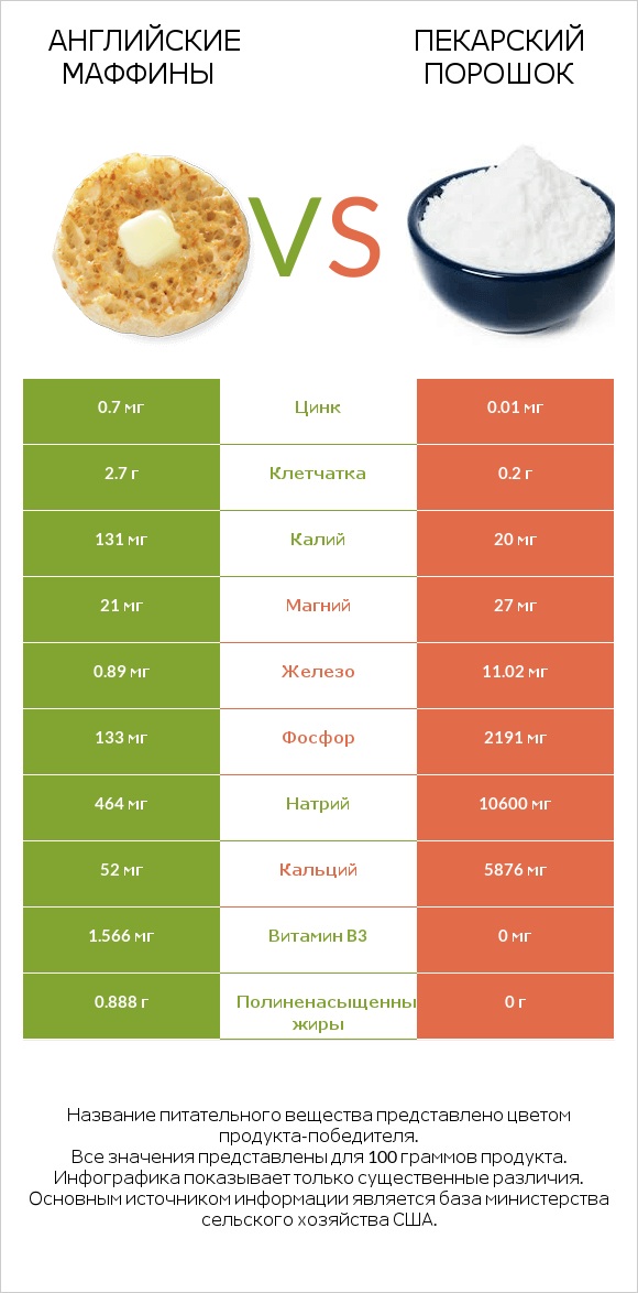 Английские маффины vs Пекарский порошок infographic