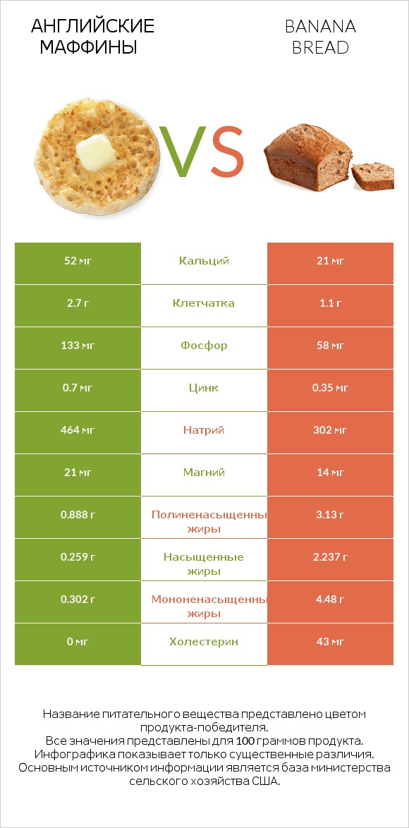 Английские маффины vs Banana bread infographic