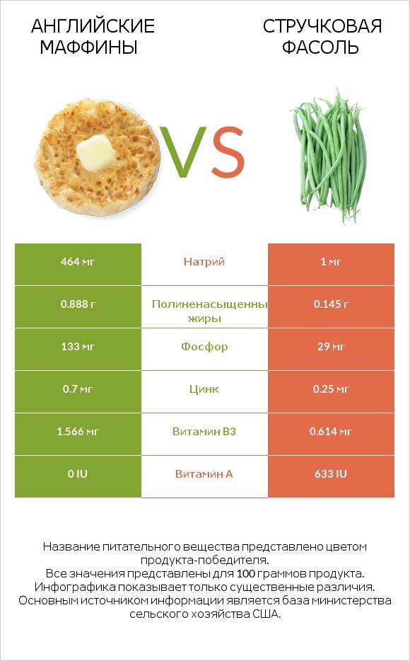 Английские маффины vs Стручковая фасоль infographic