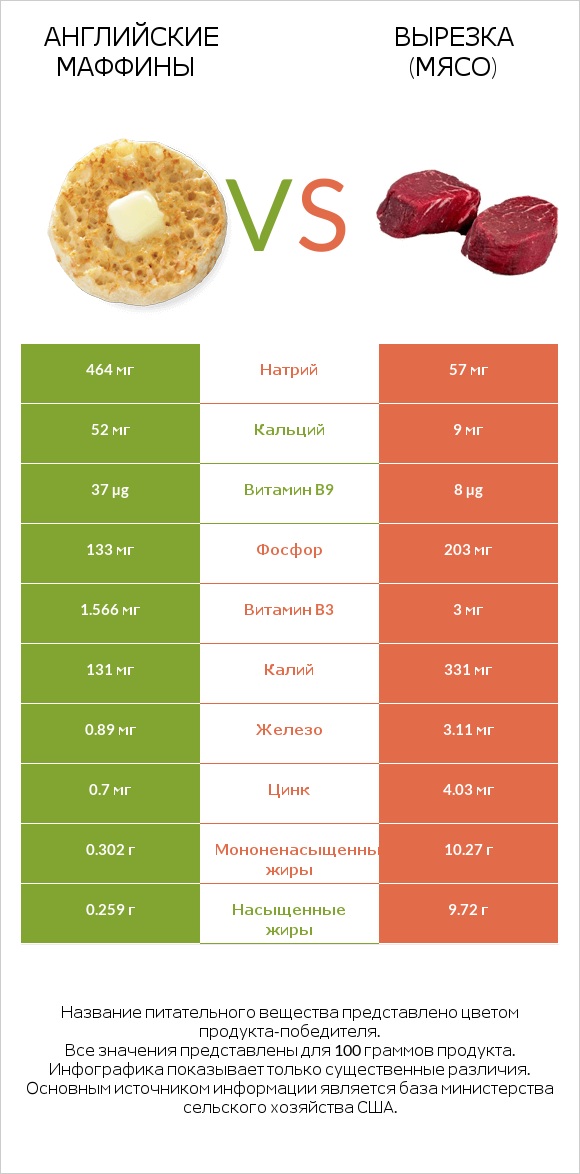 Английские маффины vs Вырезка (мясо) infographic