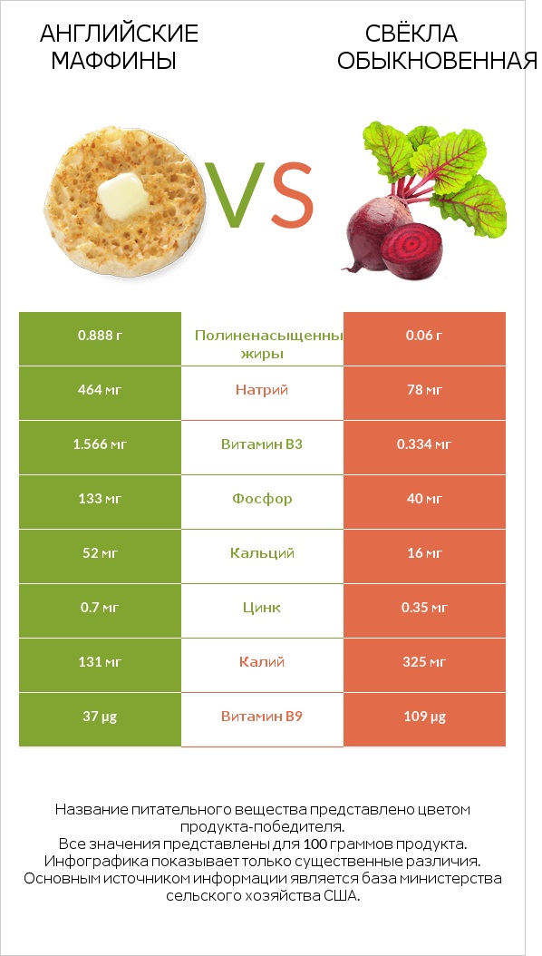 Английские маффины vs Свёкла обыкновенная infographic