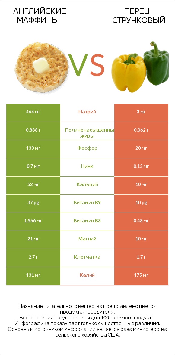 Английские маффины vs Перец стручковый infographic