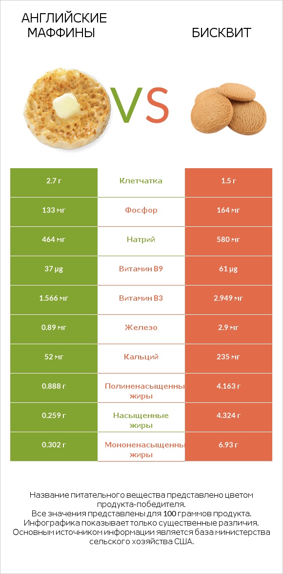 Английские маффины vs Бисквит infographic