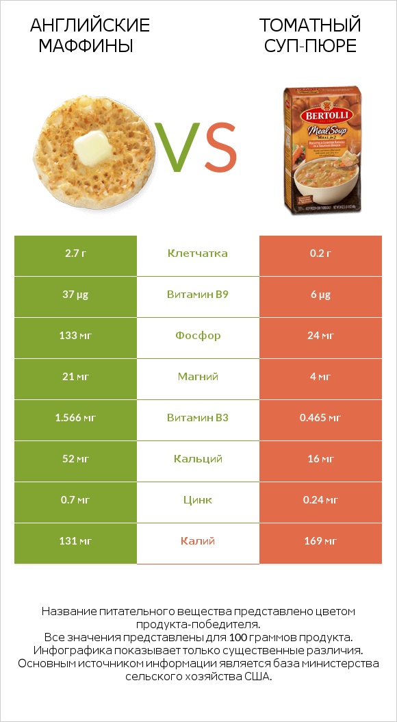 Английские маффины vs Томатный суп-пюре infographic