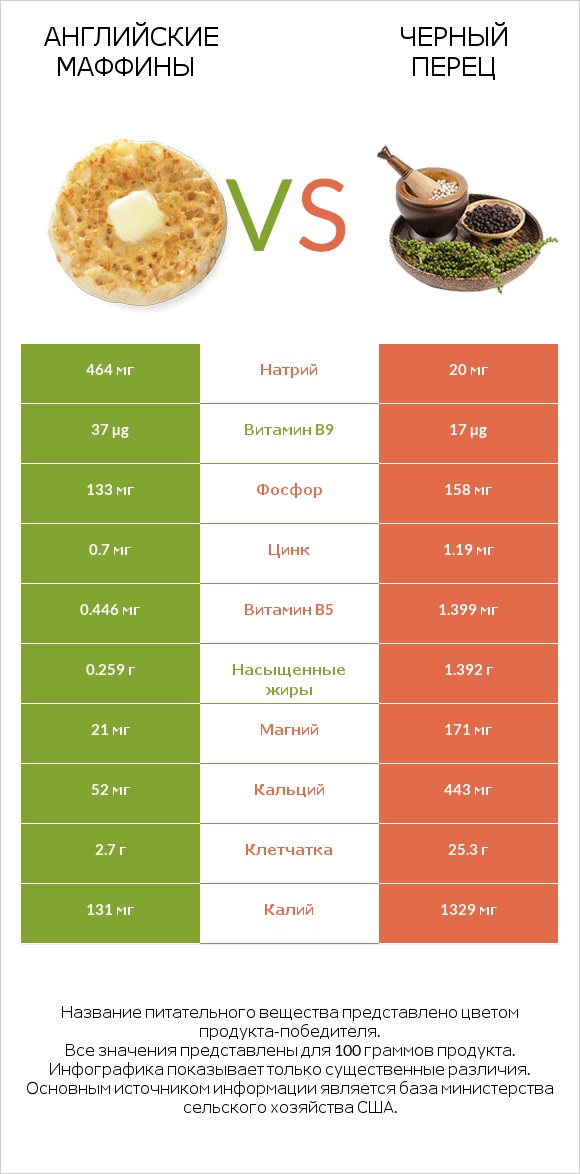 Английские маффины vs Черный перец infographic