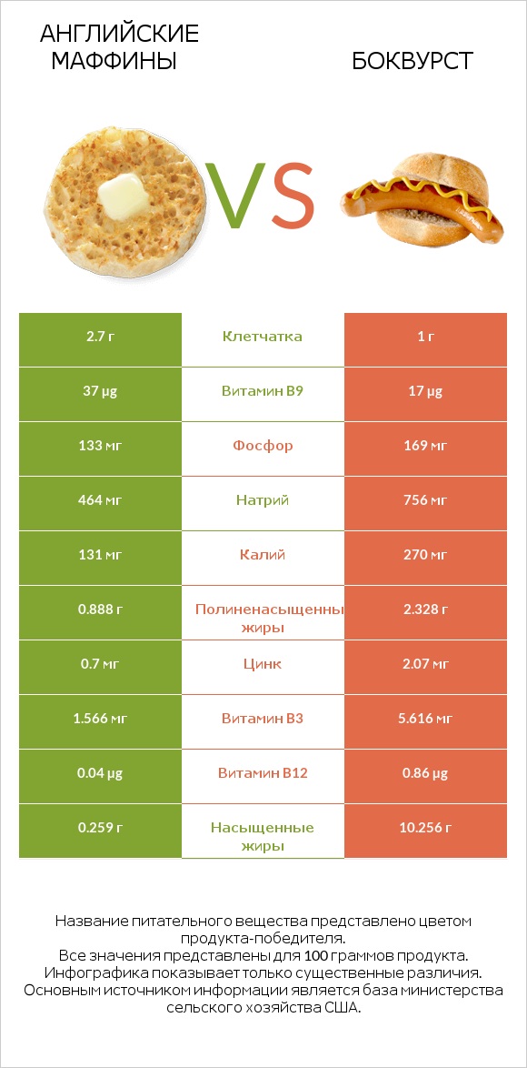 Английские маффины vs Боквурст infographic