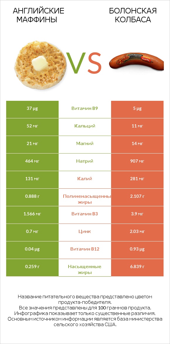 Английские маффины vs Болонская колбаса infographic