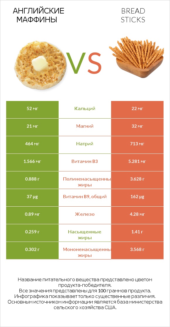Английские маффины vs Bread sticks infographic