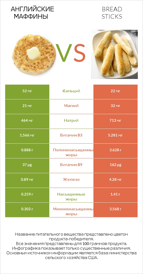 Английские маффины vs Bread sticks infographic