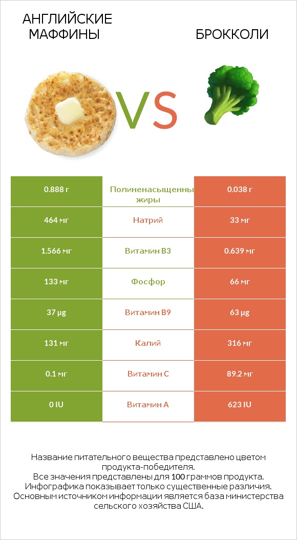 Английские маффины vs Брокколи infographic