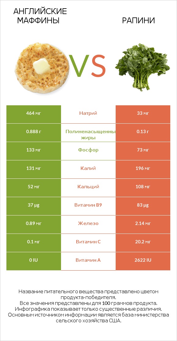 Английские маффины vs Рапини infographic