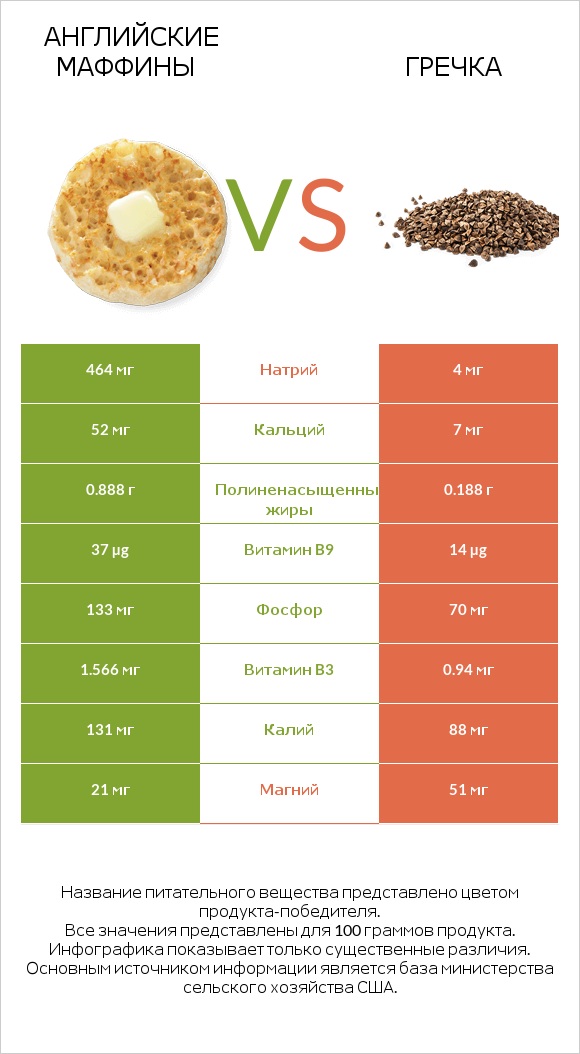 Английские маффины vs Гречка infographic