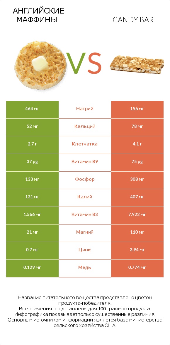 Английские маффины vs Candy bar infographic