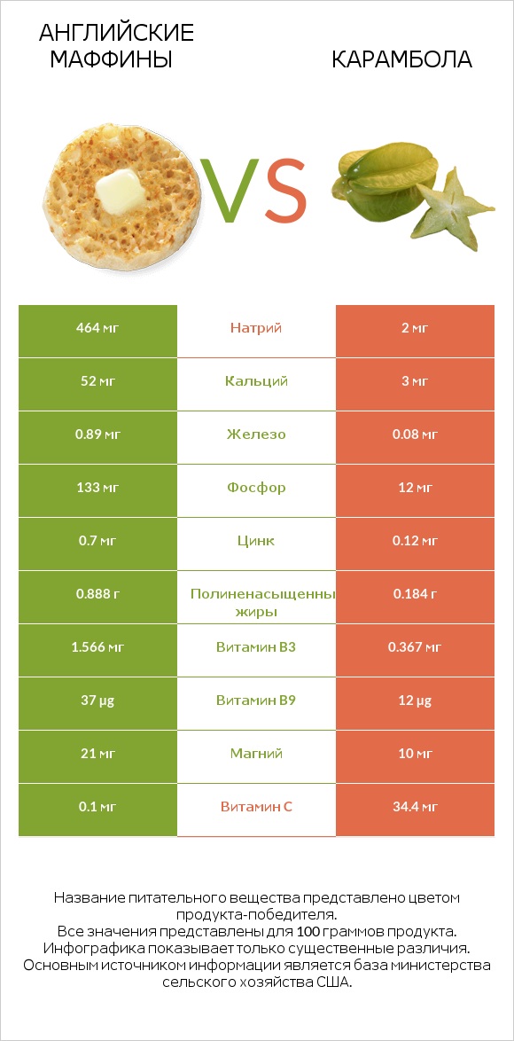 Английские маффины vs Карамбола infographic