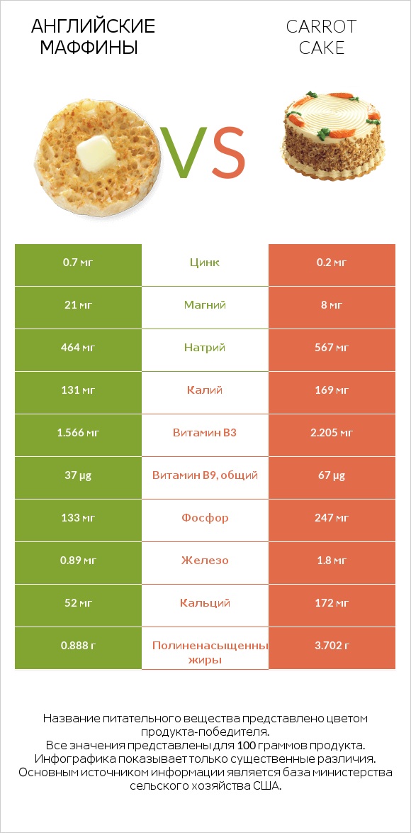 Английские маффины vs Carrot cake infographic