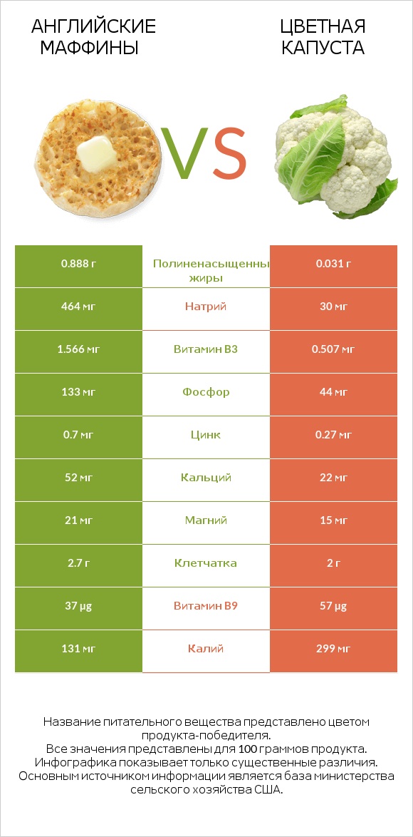 Английские маффины vs Цветная капуста infographic