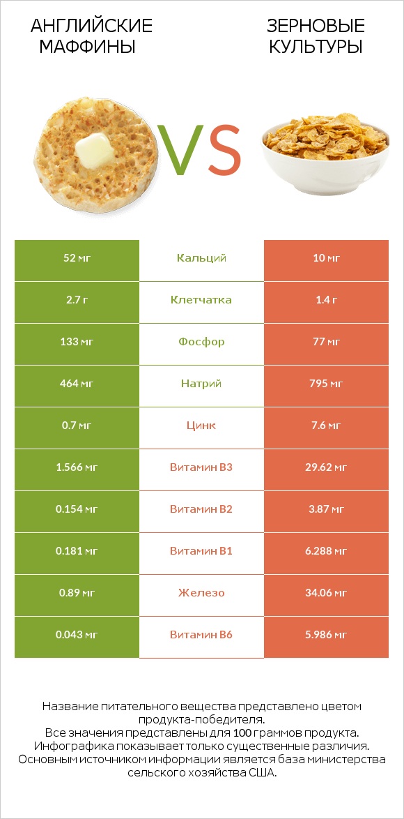 Английские маффины vs Зерновые культуры infographic