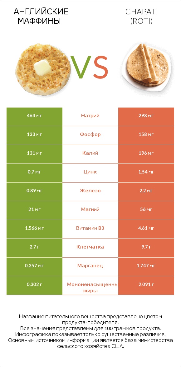 Английские маффины vs Chapati (Roti) infographic