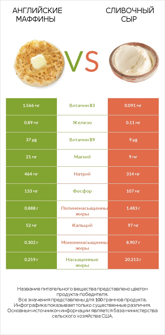 Английские маффины vs Сливочный сыр infographic