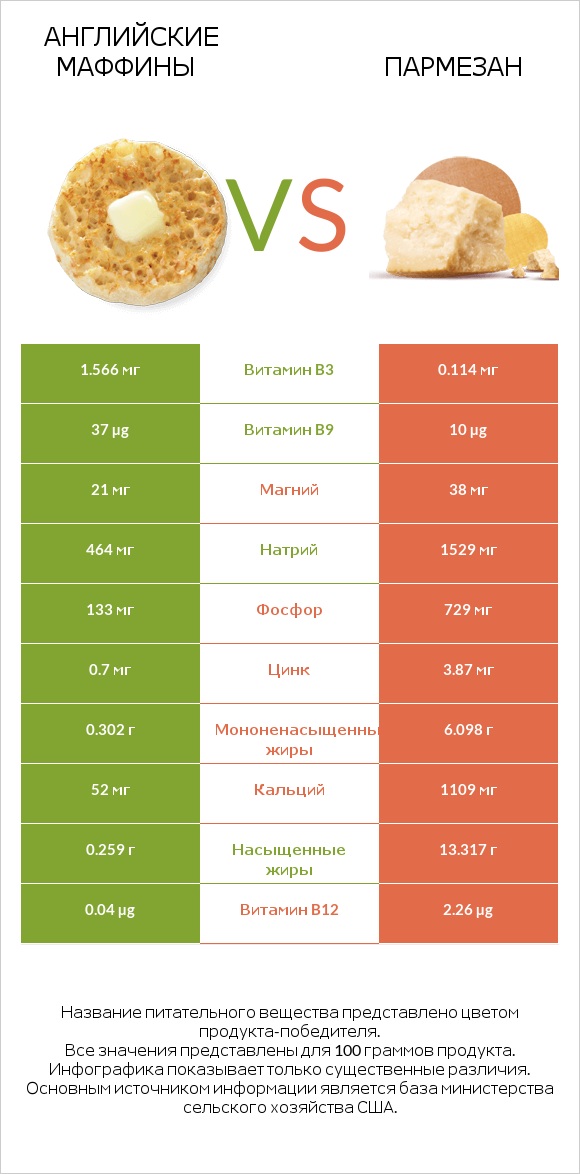 Английские маффины vs Пармезан infographic