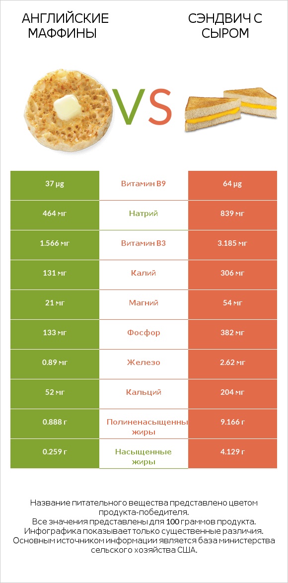 Английские маффины vs Сэндвич с сыром infographic