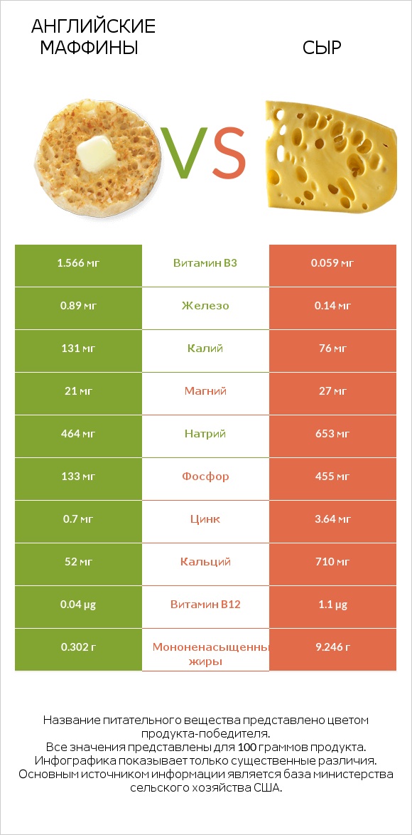 Английские маффины vs Сыр infographic