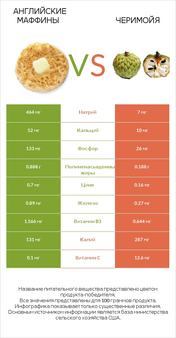 Английские маффины vs Черимойя infographic