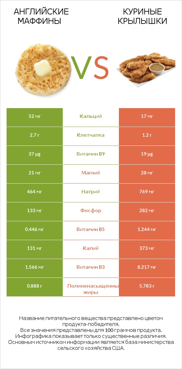 Английские маффины vs Куриные крылышки infographic