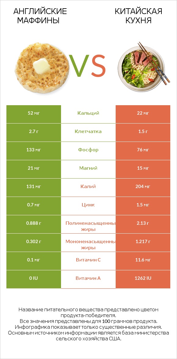 Английские маффины vs Китайская кухня infographic