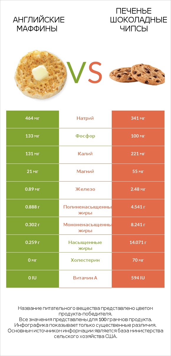 Английские маффины vs Печенье Шоколадные чипсы  infographic