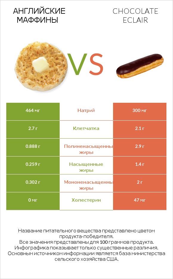 Английские маффины vs Chocolate eclair infographic