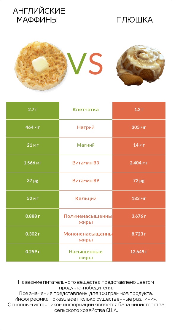 Английские маффины vs Плюшка infographic