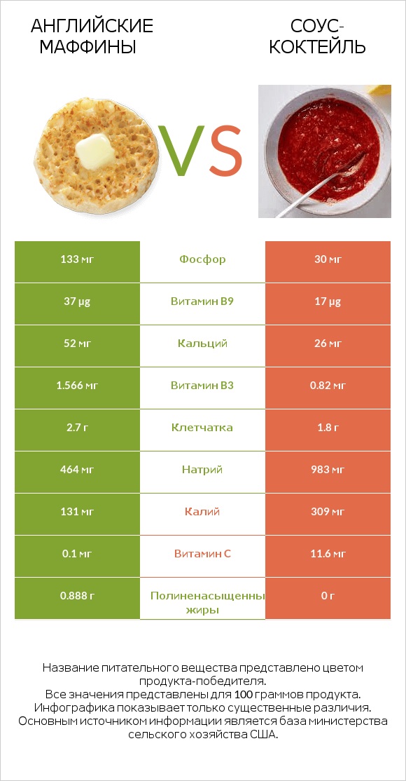 Английские маффины vs Соус-коктейль infographic