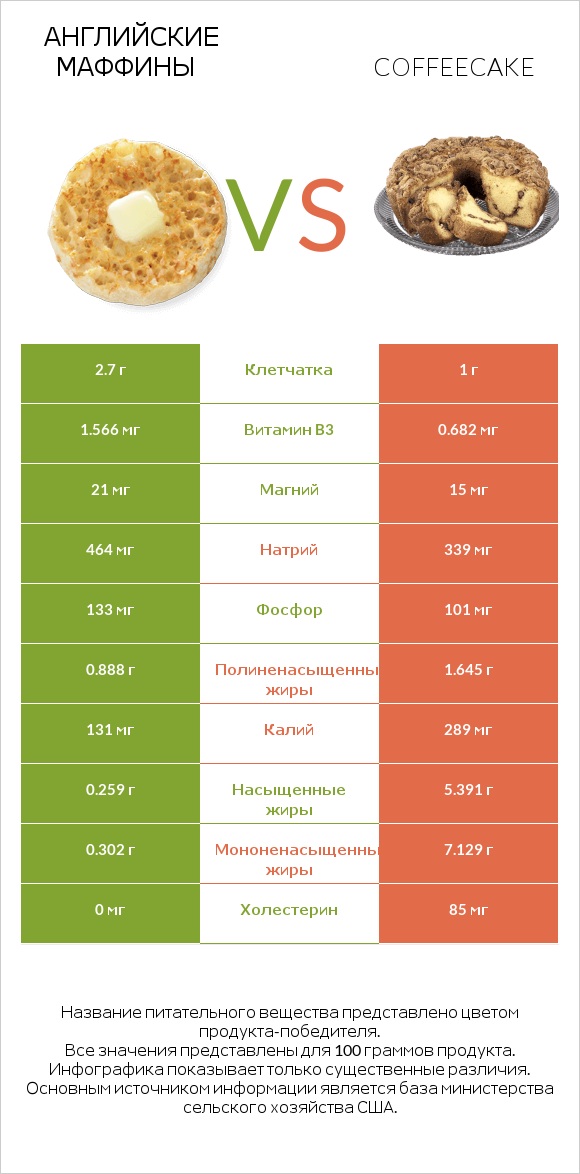 Английские маффины vs Coffeecake infographic